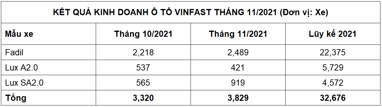 VinFast đã bàn giao 2.489 xe Fadil, 421 xe Lux A2.0 và 919 xe Lux SA2.0 cho khách hàng trong tháng 11/2021. VinFast Fadil tiếp tục duy trì kết quả kinh doanh ấn tượng với tháng thứ 6 liên tiếp đạt hơn 2.000 xe bán ra.